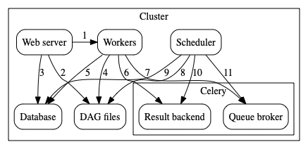 digraph A{
    rankdir="TB"
    node[shape="rectangle", style="rounded"]


    subgraph cluster {
        label="Cluster";
        {rank = same; dag; database}
        {rank = same; workers; scheduler; web}

        workers[label="Workers"]
        scheduler[label="Scheduler"]
        web[label="Web server"]
        database[label="Database"]
        dag[label="DAG files"]

        subgraph cluster_queue {
            label="Celery";
            {rank = same; queue_broker; queue_result_backend}
            queue_broker[label="Queue broker"]
            queue_result_backend[label="Result backend"]
        }

        web->workers[label="1"]
        web->dag[label="2"]
        web->database[label="3"]

        workers->dag[label="4"]
        workers->database[label="5"]
        workers->queue_result_backend[label="6"]
        workers->queue_broker[label="7"]

        scheduler->dag[label="8"]
        scheduler->database[label="9"]
        scheduler->queue_result_backend[label="10"]
        scheduler->queue_broker[label="11"]
    }
}