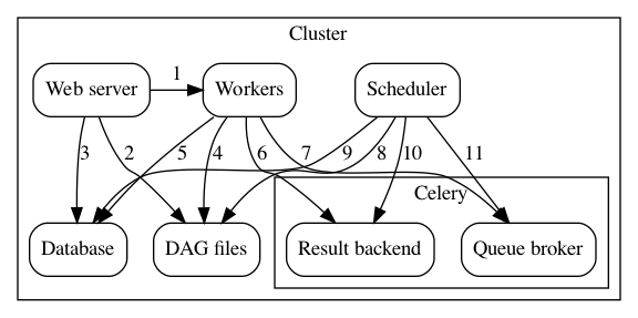 digraph A{
    rankdir="TB"
    node[shape="rectangle", style="rounded"]


    subgraph cluster {
        label="Cluster";
        {rank = same; dag; database}
        {rank = same; workers; scheduler; web}

        workers[label="Workers"]
        scheduler[label="Scheduler"]
        web[label="Web server"]
        database[label="Database"]
        dag[label="DAG files"]

        subgraph cluster_queue {
            label="Celery";
            {rank = same; queue_broker; queue_result_backend}
            queue_broker[label="Queue broker"]
            queue_result_backend[label="Result backend"]
        }

        web->workers[label="1"]
        web->dag[label="2"]
        web->database[label="3"]

        workers->dag[label="4"]
        workers->database[label="5"]
        workers->queue_result_backend[label="6"]
        workers->queue_broker[label="7"]

        scheduler->dag[label="8"]
        scheduler->database[label="9"]
        scheduler->queue_result_backend[label="10"]
        scheduler->queue_broker[label="11"]
    }
}