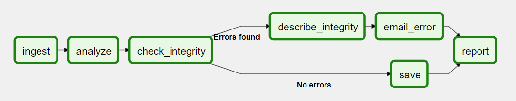 An example Airflow DAG, rendered in Graph View