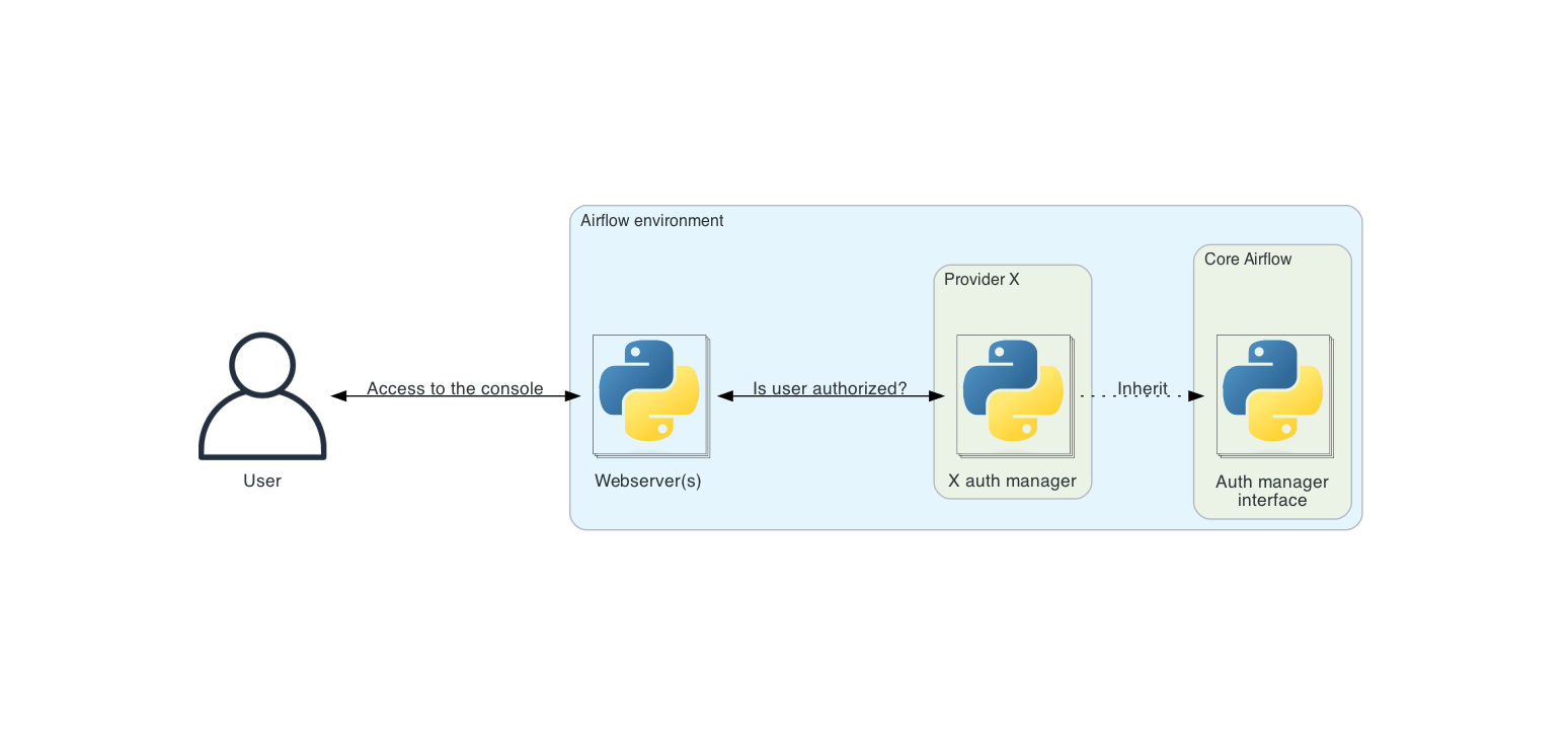 ../_images/diagram_auth_manager_airflow_architecture.png