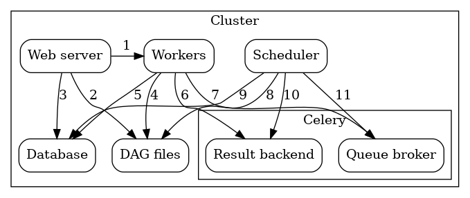 digraph A{
    rankdir="TB"
    node[shape="rectangle", style="rounded"]


    subgraph cluster {
        label="Cluster";
        {rank = same; dag; database}
        {rank = same; workers; scheduler; web}

        workers[label="Workers"]
        scheduler[label="Scheduler"]
        web[label="Web server"]
        database[label="Database"]
        dag[label="DAG files"]

        subgraph cluster_queue {
            label="Celery";
            {rank = same; queue_broker; queue_result_backend}
            queue_broker[label="Queue broker"]
            queue_result_backend[label="Result backend"]
        }

        web->workers[label="1"]
        web->dag[label="2"]
        web->database[label="3"]

        workers->dag[label="4"]
        workers->database[label="5"]
        workers->queue_result_backend[label="6"]
        workers->queue_broker[label="7"]

        scheduler->dag[label="8"]
        scheduler->database[label="9"]
        scheduler->queue_result_backend[label="10"]
        scheduler->queue_broker[label="11"]
    }
}